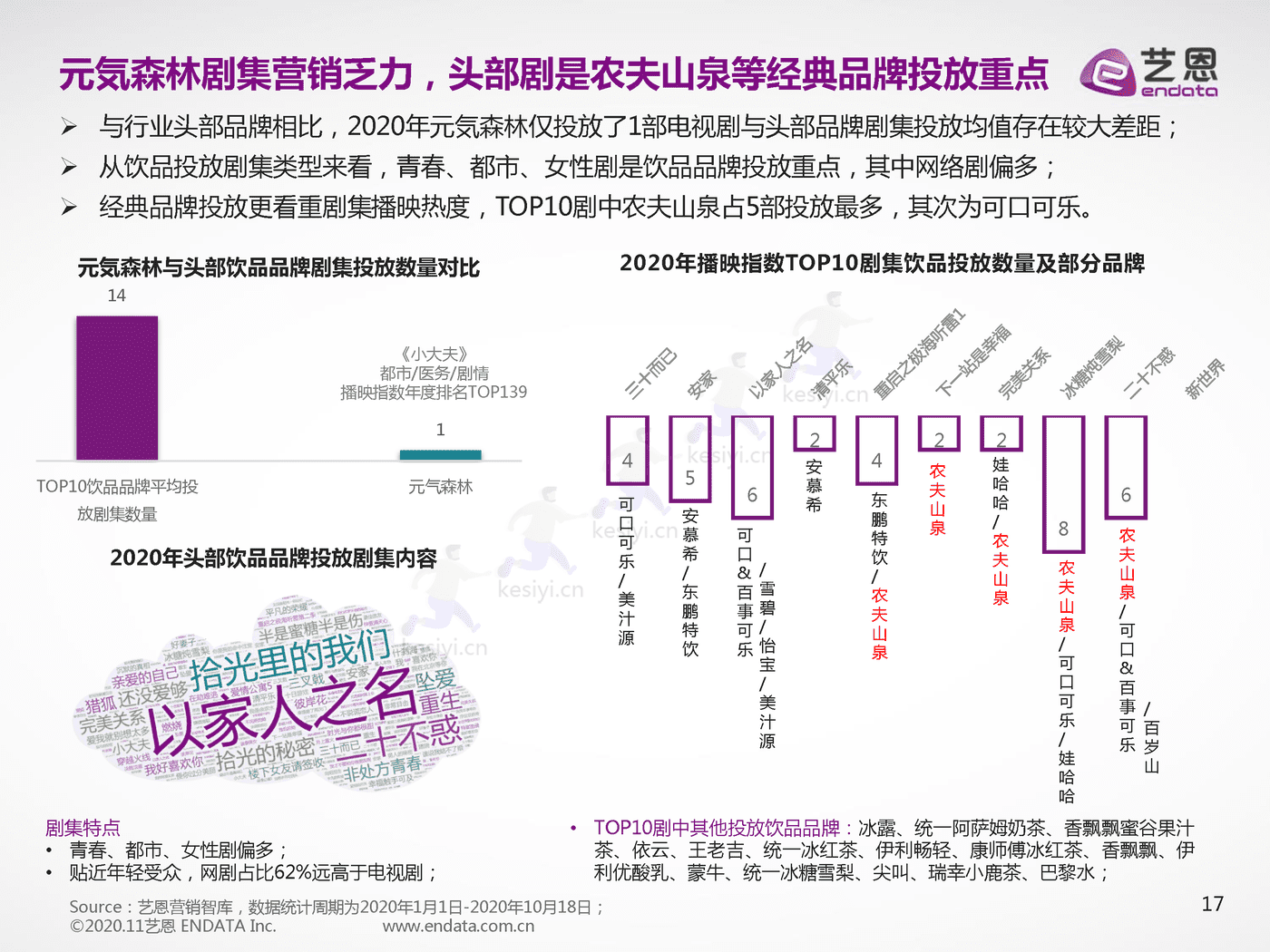 品牌元气森林营销数据报告-艺恩 品牌元气森林营销数据报告-艺恩