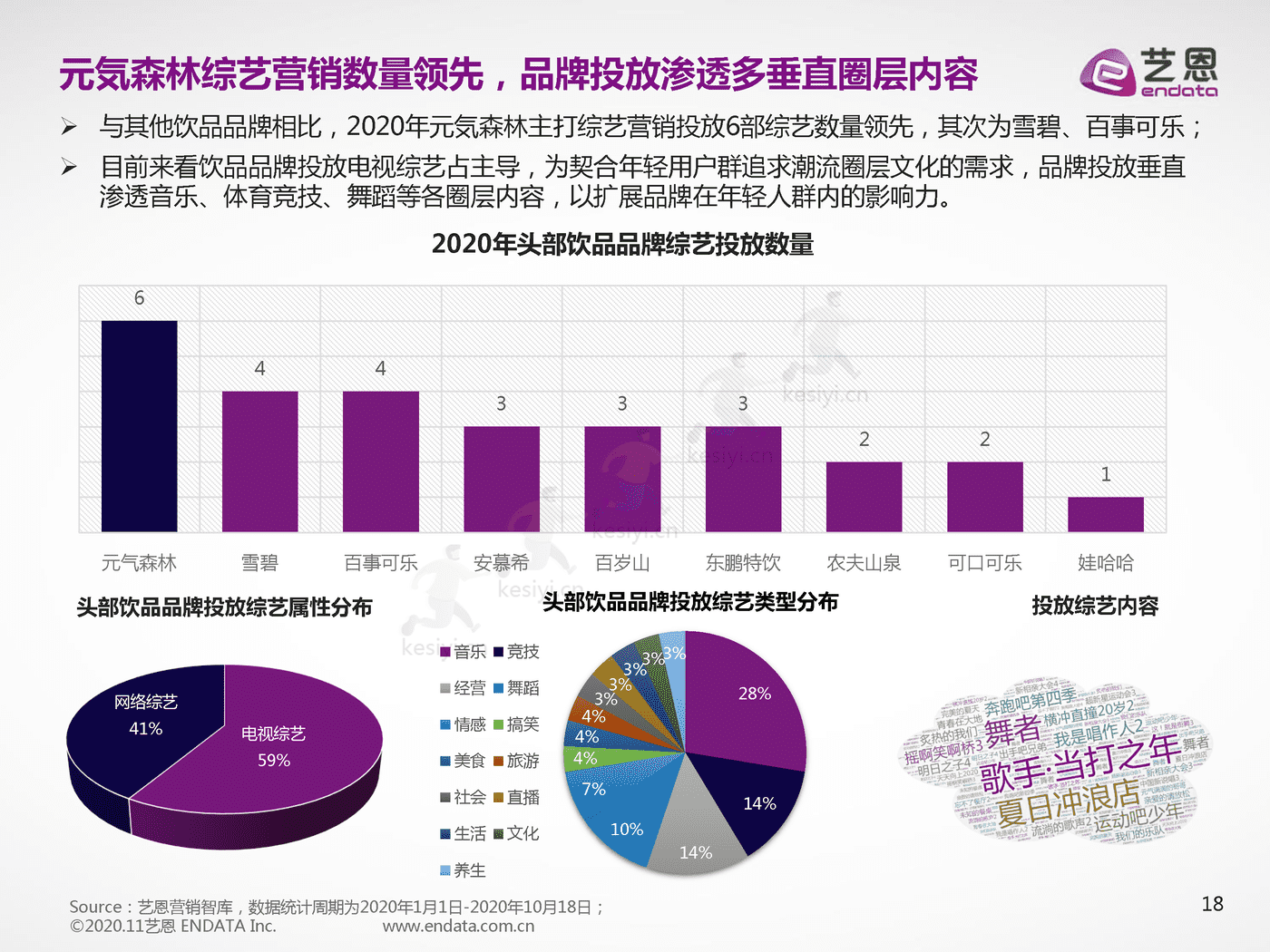 品牌元气森林营销数据报告-艺恩 品牌元气森林营销数据报告-艺恩