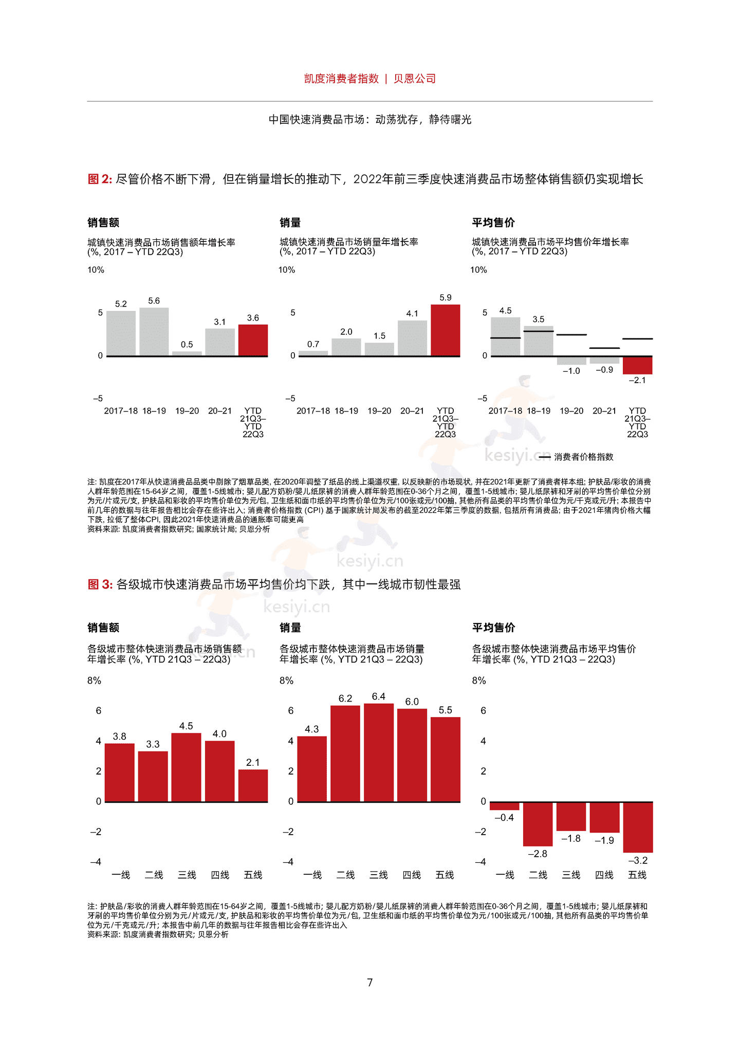 2022年中国购物者报告,系列二:中国快速消费品市场,动荡犹存,静待曙光-贝恩&凯度 2022年中国购物者报告,系列二:中国快速消费品市场,动荡犹存,静待曙光-贝恩&凯度