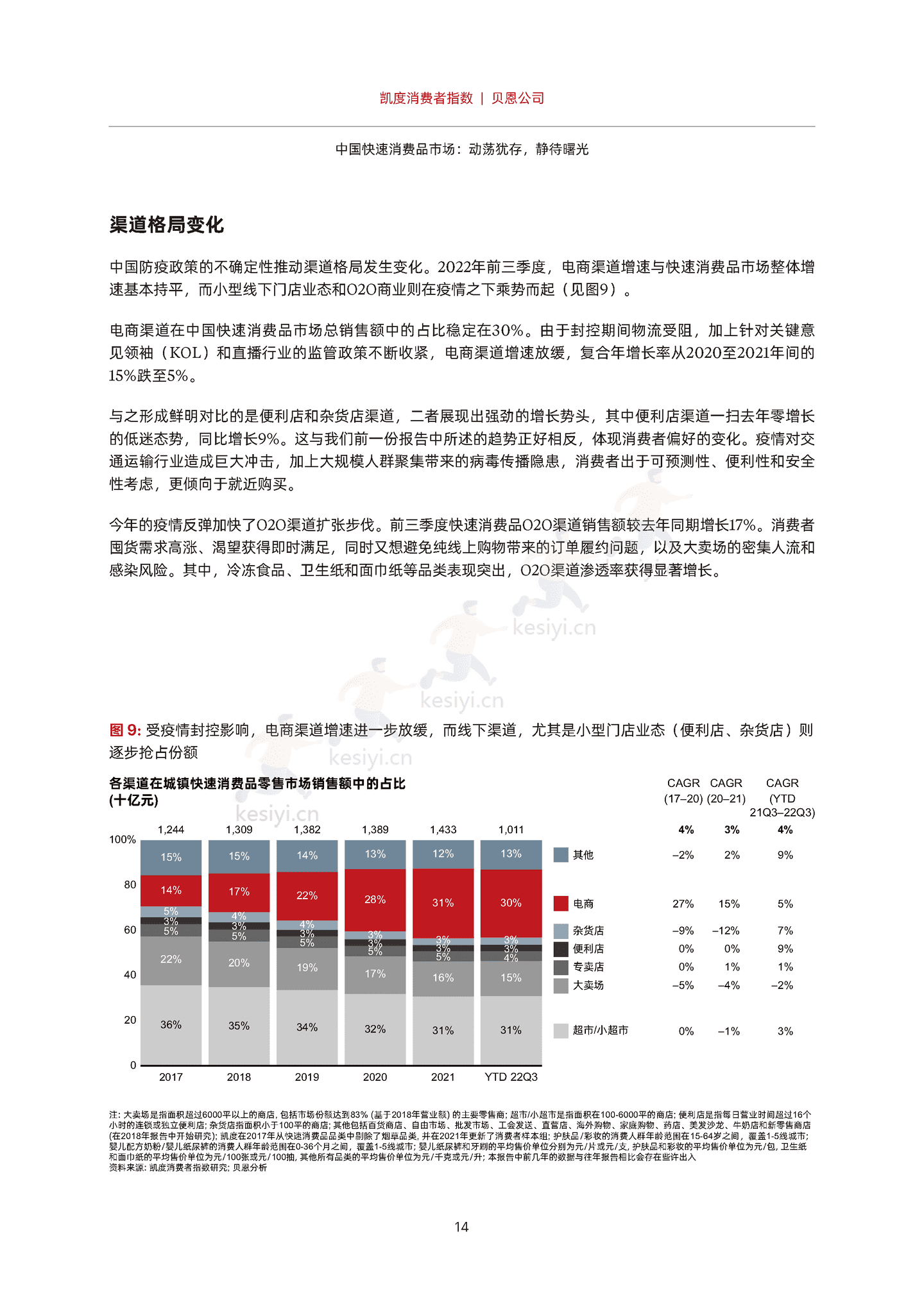 2022年中国购物者报告,系列二:中国快速消费品市场,动荡犹存,静待曙光-贝恩&凯度 2022年中国购物者报告,系列二:中国快速消费品市场,动荡犹存,静待曙光-贝恩&凯度