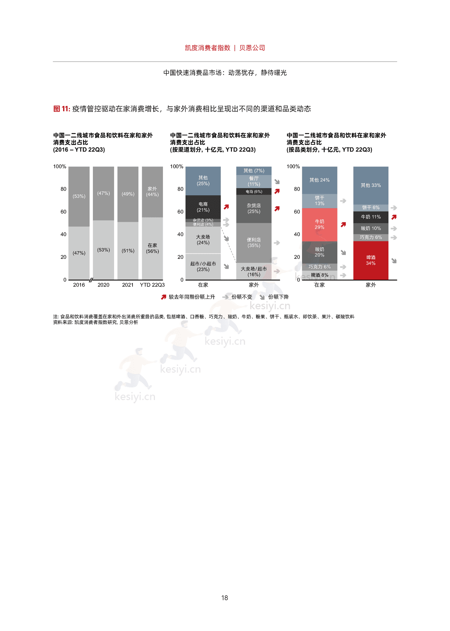 2022年中国购物者报告,系列二:中国快速消费品市场,动荡犹存,静待曙光-贝恩&凯度 2022年中国购物者报告,系列二:中国快速消费品市场,动荡犹存,静待曙光-贝恩&凯度