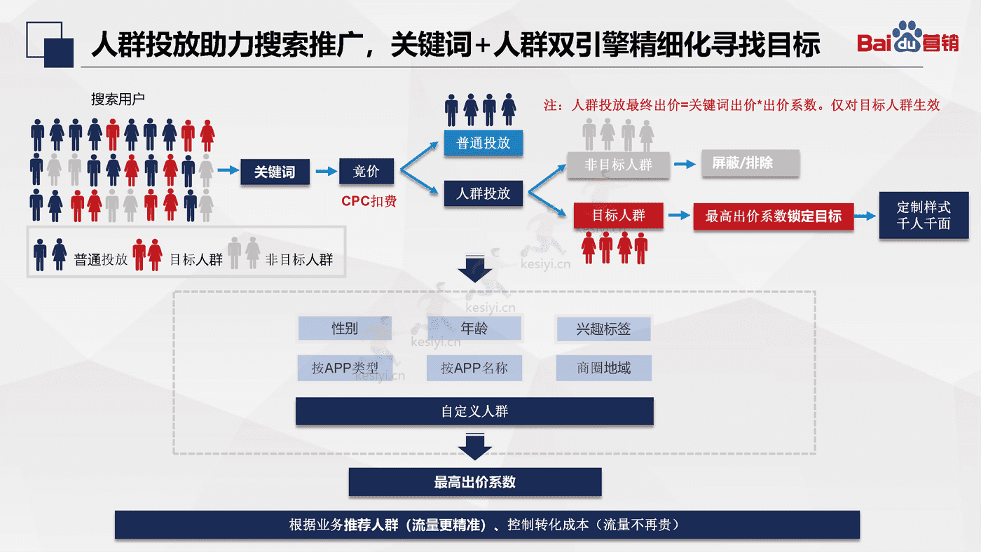 百度搜索推广:人群投放-百度营销 百度搜索推广:人群投放-百度营销