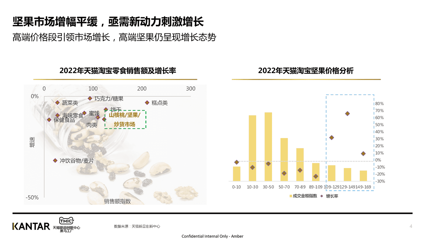 2022年坚果行业洞察-TMIC 2022年坚果行业洞察-TMIC