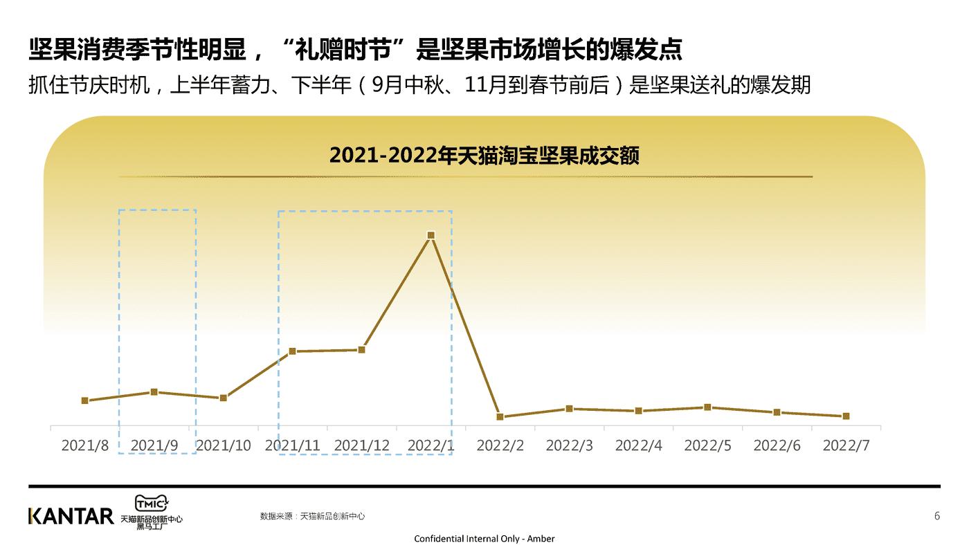 2022年坚果行业洞察-TMIC 2022年坚果行业洞察-TMIC