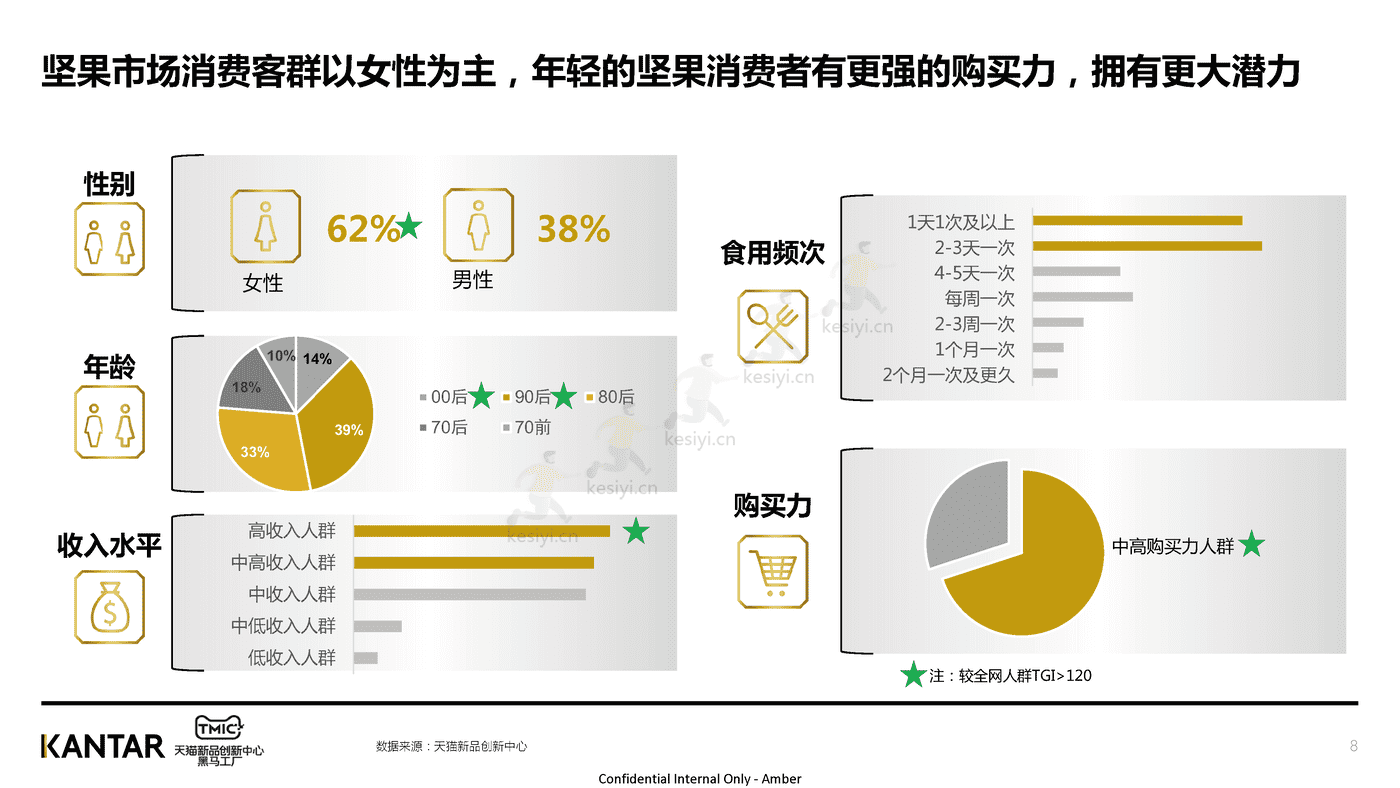 2022年坚果行业洞察-TMIC 2022年坚果行业洞察-TMIC
