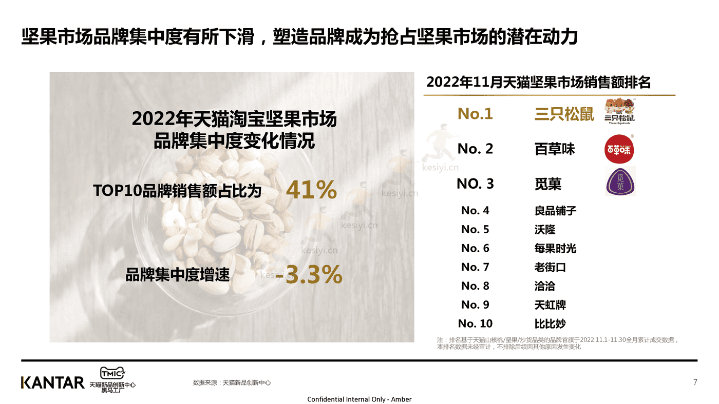 2022年坚果行业洞察-TMIC 2022年坚果行业洞察-TMIC