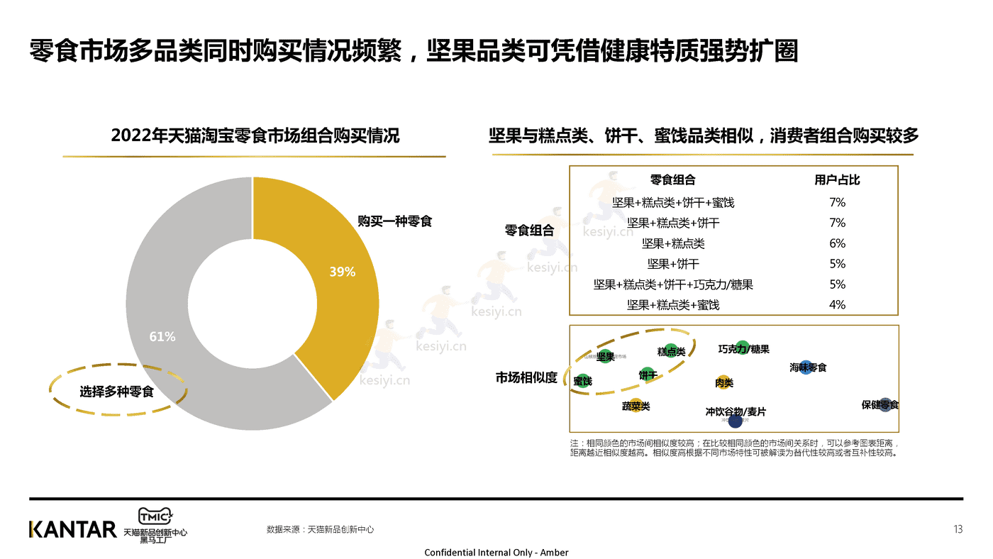 2022年坚果行业洞察-TMIC 2022年坚果行业洞察-TMIC