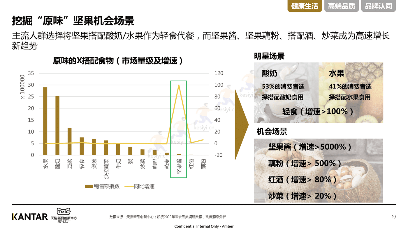 2022年坚果行业洞察-TMIC 2022年坚果行业洞察-TMIC