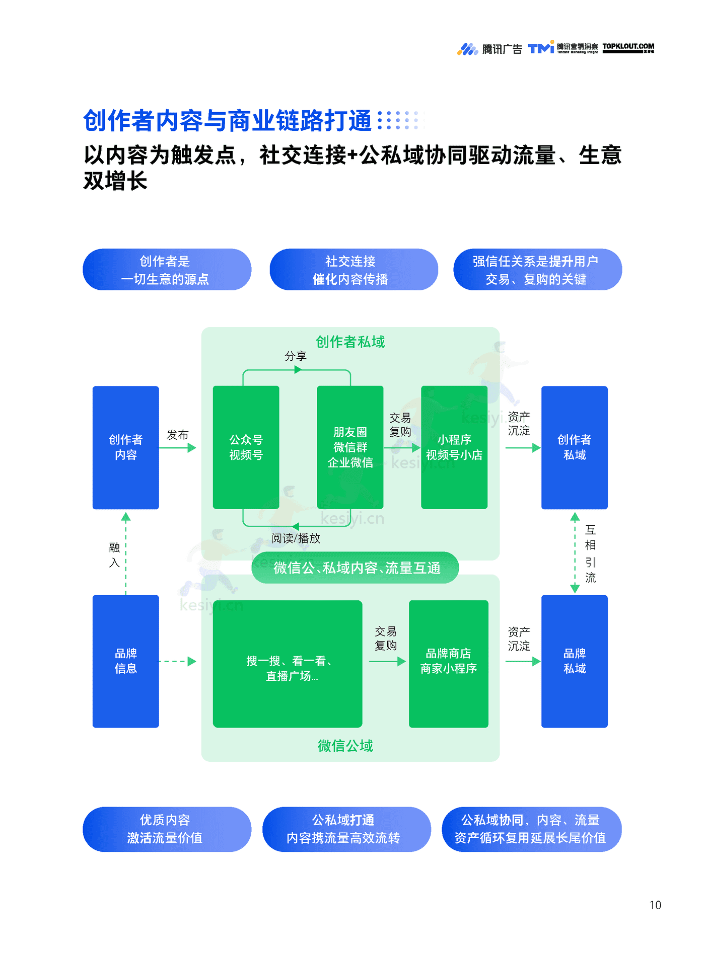 TMI&克劳锐:微信创作者营销价值与营销策略白皮书 TMI&克劳锐:微信创作者营销价值与营销策略白皮书