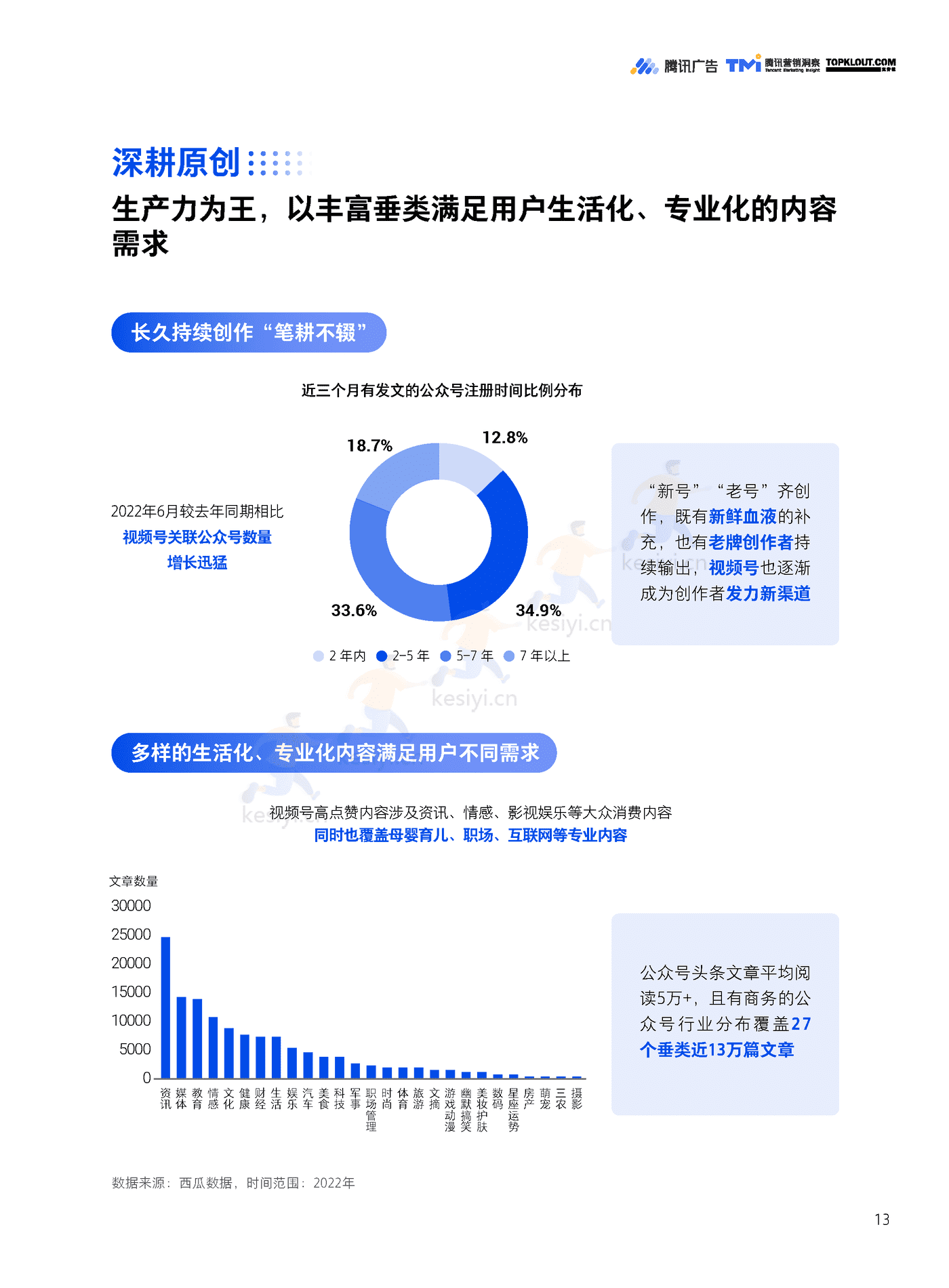 TMI&克劳锐:微信创作者营销价值与营销策略白皮书 TMI&克劳锐:微信创作者营销价值与营销策略白皮书