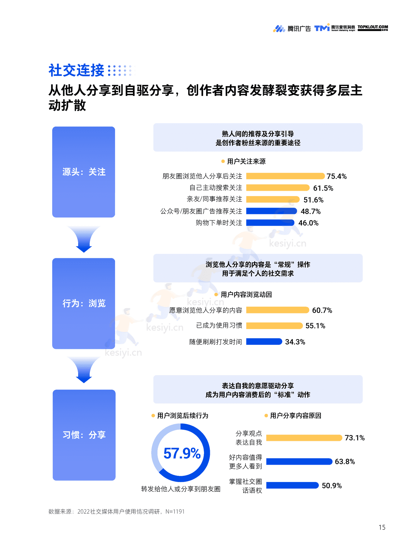 TMI&克劳锐:微信创作者营销价值与营销策略白皮书 TMI&克劳锐:微信创作者营销价值与营销策略白皮书