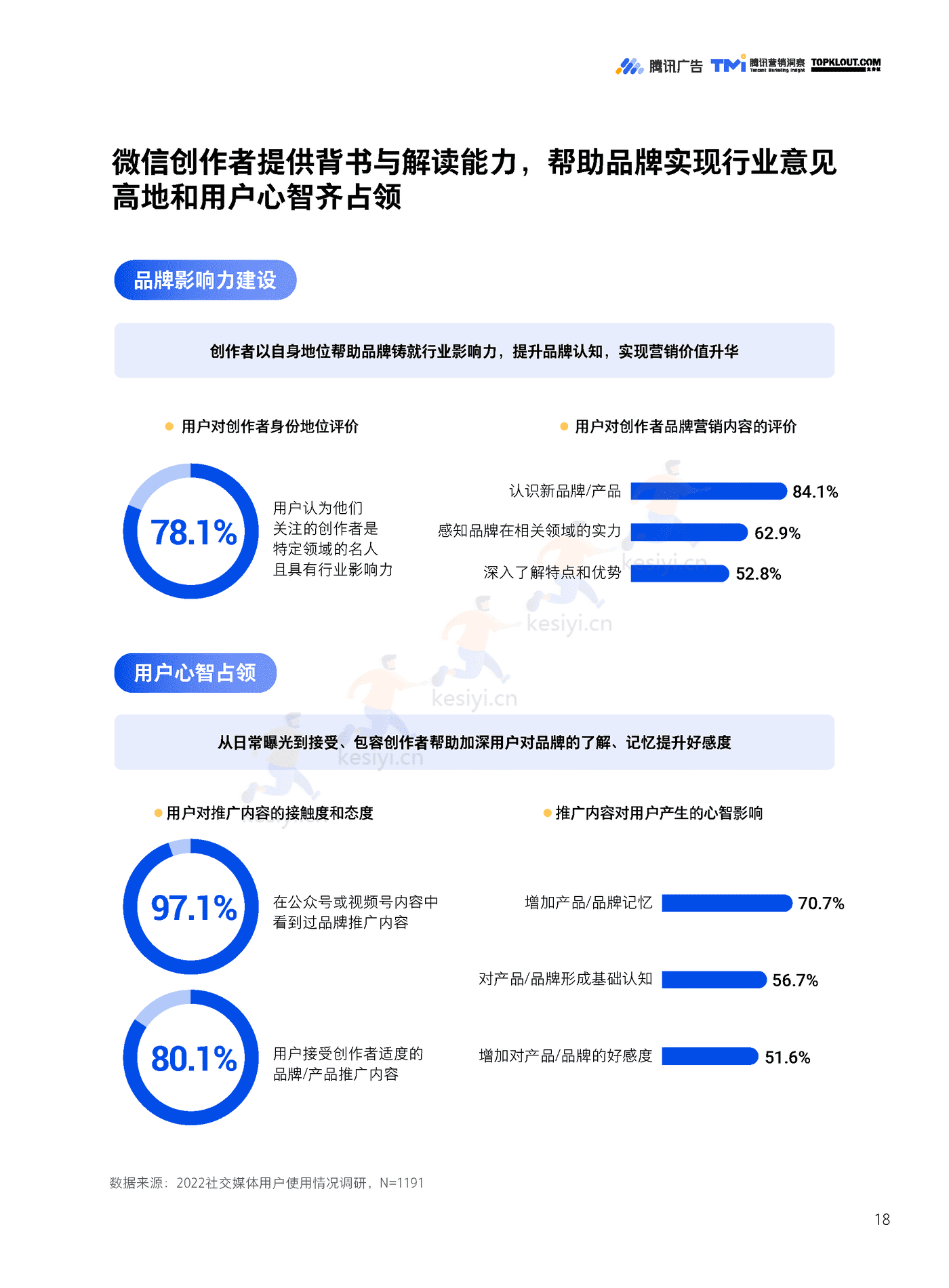 TMI&克劳锐:微信创作者营销价值与营销策略白皮书 TMI&克劳锐:微信创作者营销价值与营销策略白皮书