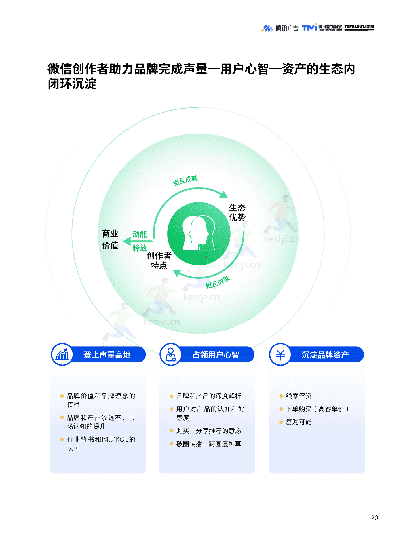 TMI&克劳锐:微信创作者营销价值与营销策略白皮书 TMI&克劳锐:微信创作者营销价值与营销策略白皮书