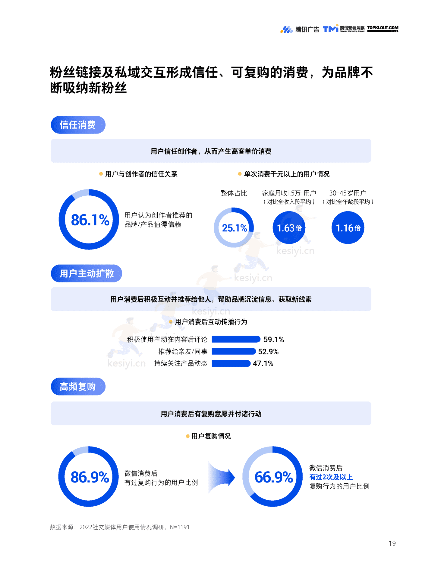 TMI&克劳锐:微信创作者营销价值与营销策略白皮书 TMI&克劳锐:微信创作者营销价值与营销策略白皮书