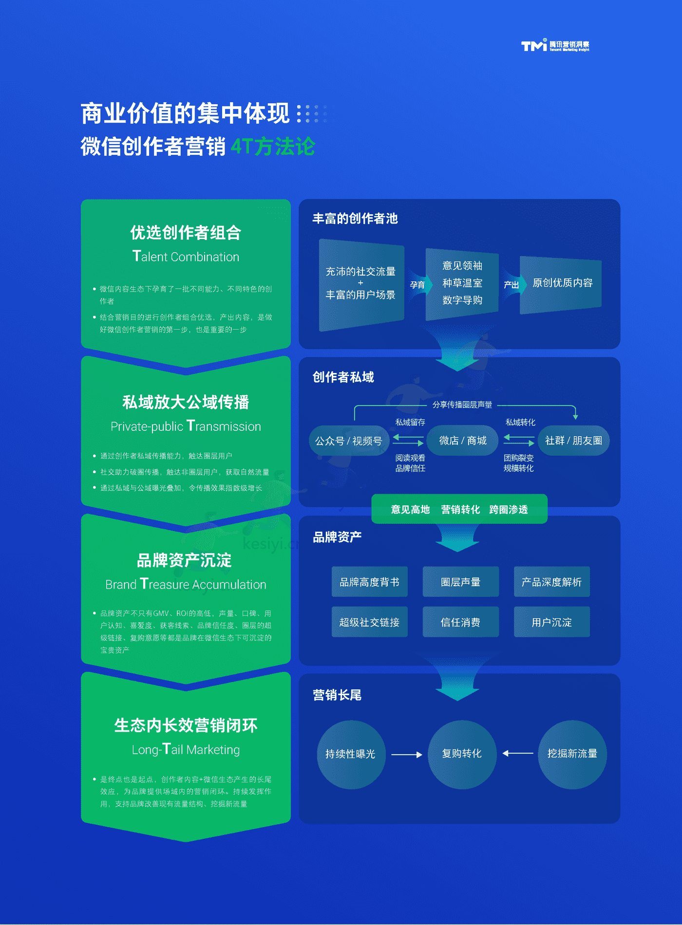 TMI&克劳锐:微信创作者营销价值与营销策略白皮书 TMI&克劳锐:微信创作者营销价值与营销策略白皮书