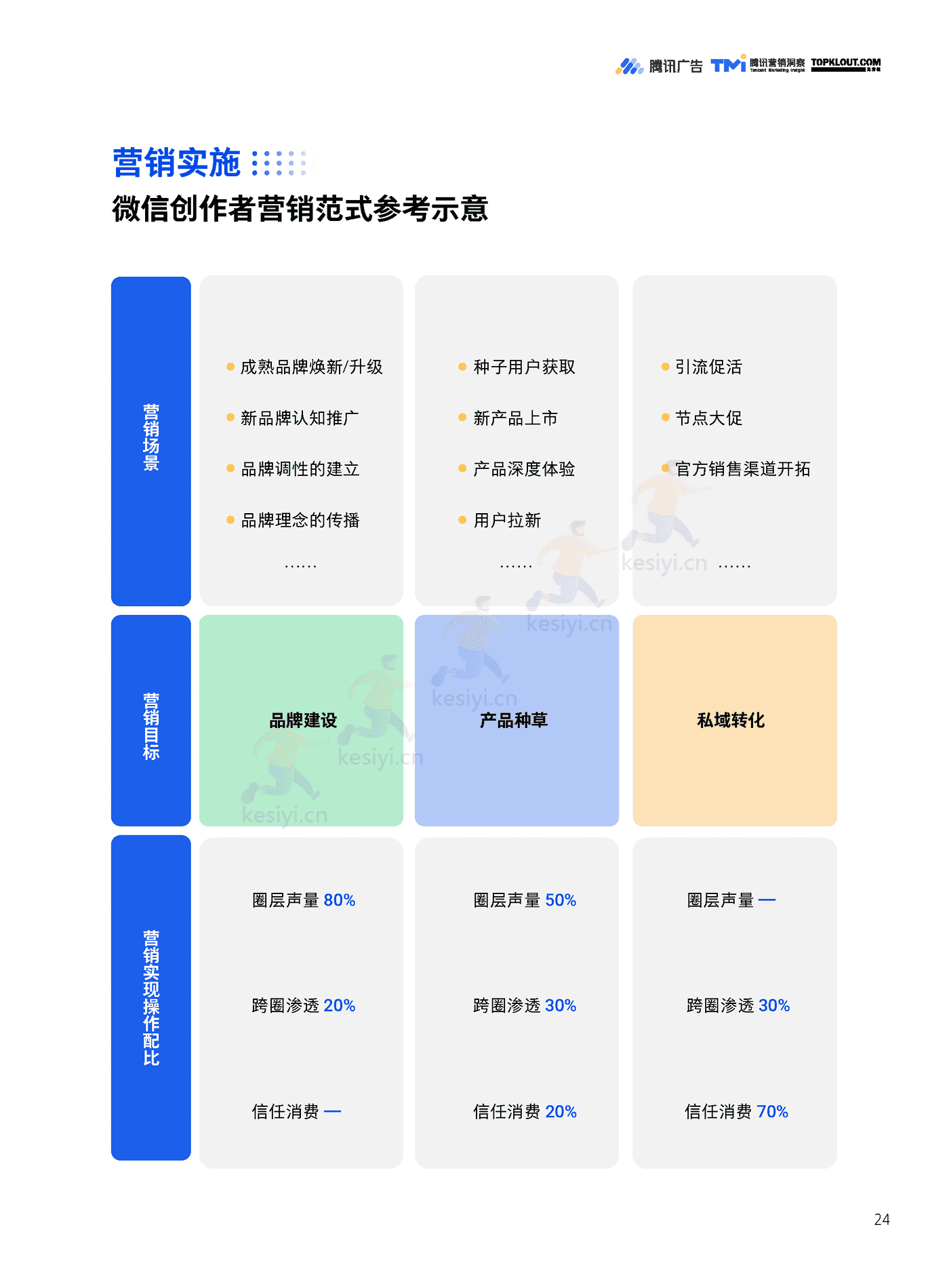 TMI&克劳锐:微信创作者营销价值与营销策略白皮书 TMI&克劳锐:微信创作者营销价值与营销策略白皮书