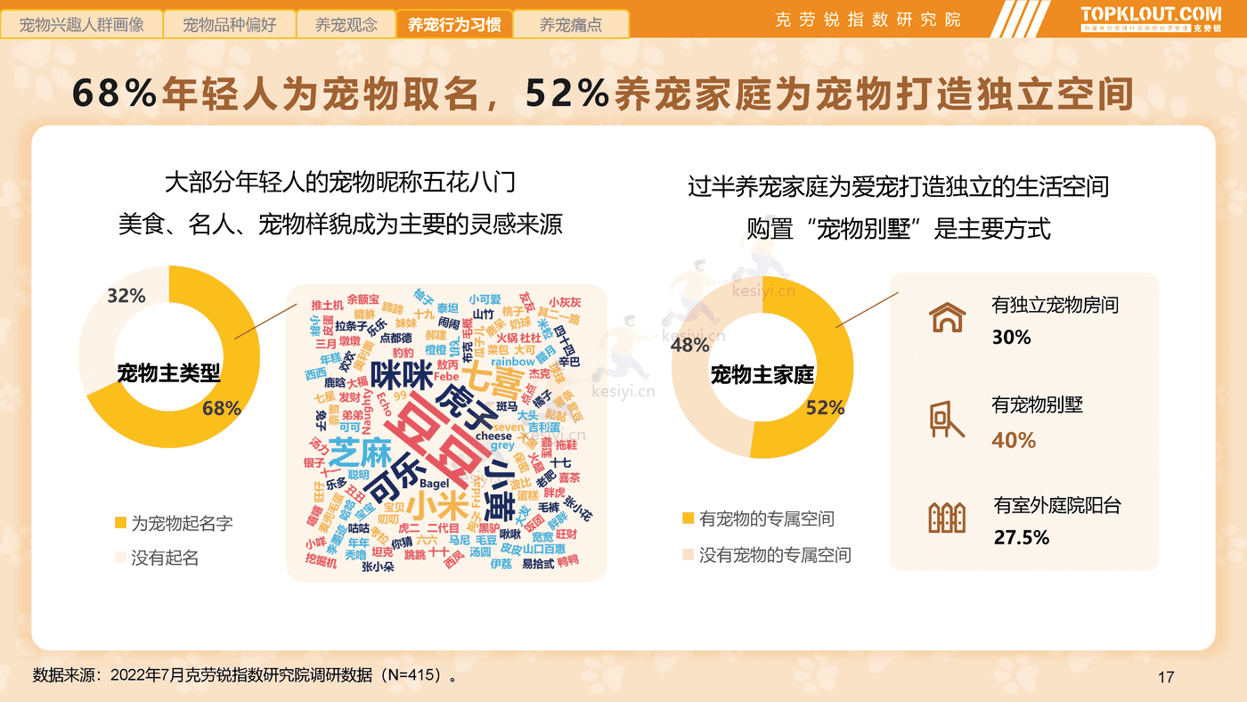 克劳锐:2022年轻人生活消费观察系列研究-萌宠依赖篇 克劳锐:2022年轻人生活消费观察系列研究-萌宠依赖篇