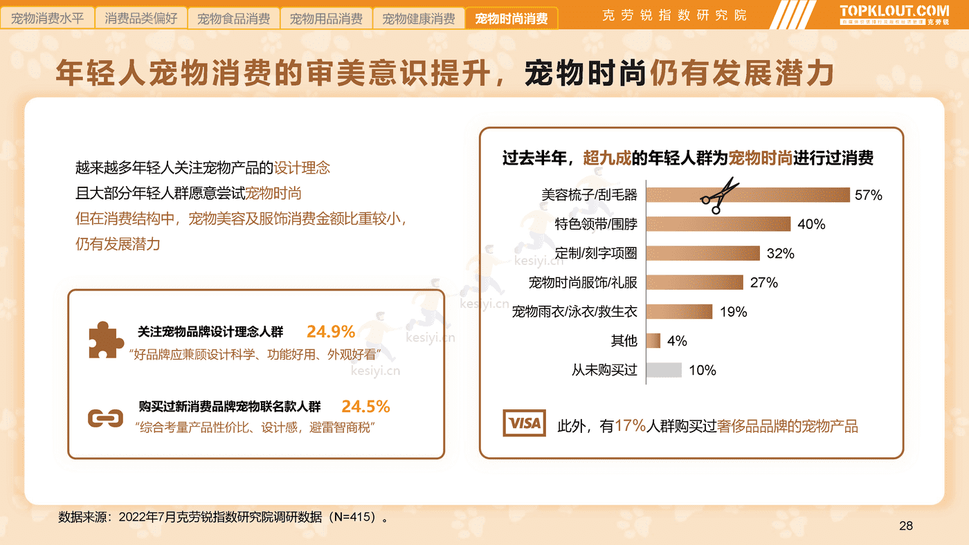 克劳锐:2022年轻人生活消费观察系列研究-萌宠依赖篇 克劳锐:2022年轻人生活消费观察系列研究-萌宠依赖篇