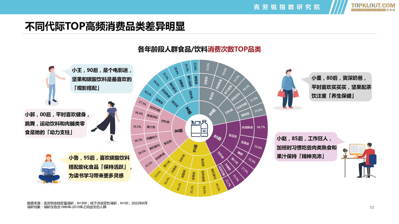 克劳锐:2022年轻群体生活消费习惯之食品饮料篇 克劳锐:2022年轻群体生活消费习惯之食品饮料篇