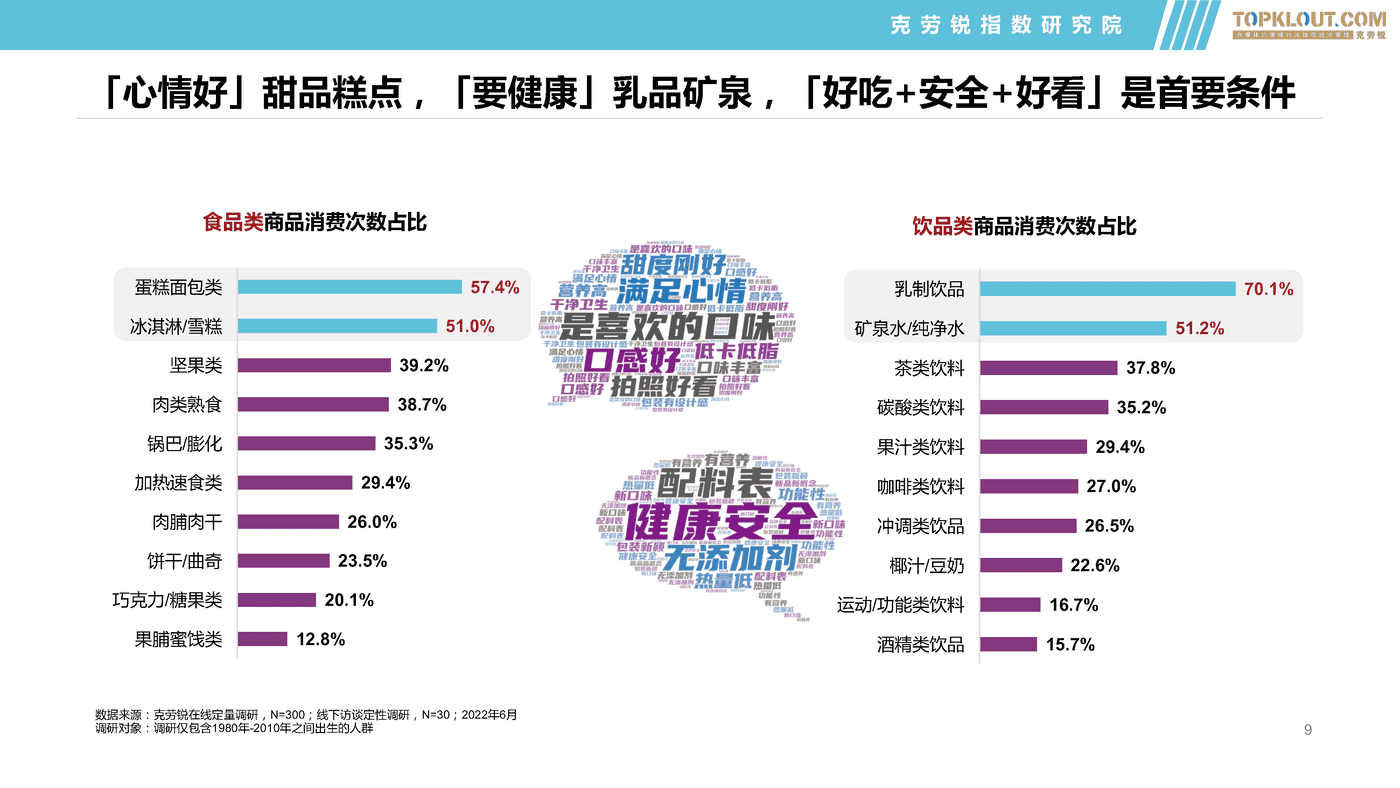 克劳锐:2022年轻群体生活消费习惯之食品饮料篇 克劳锐:2022年轻群体生活消费习惯之食品饮料篇