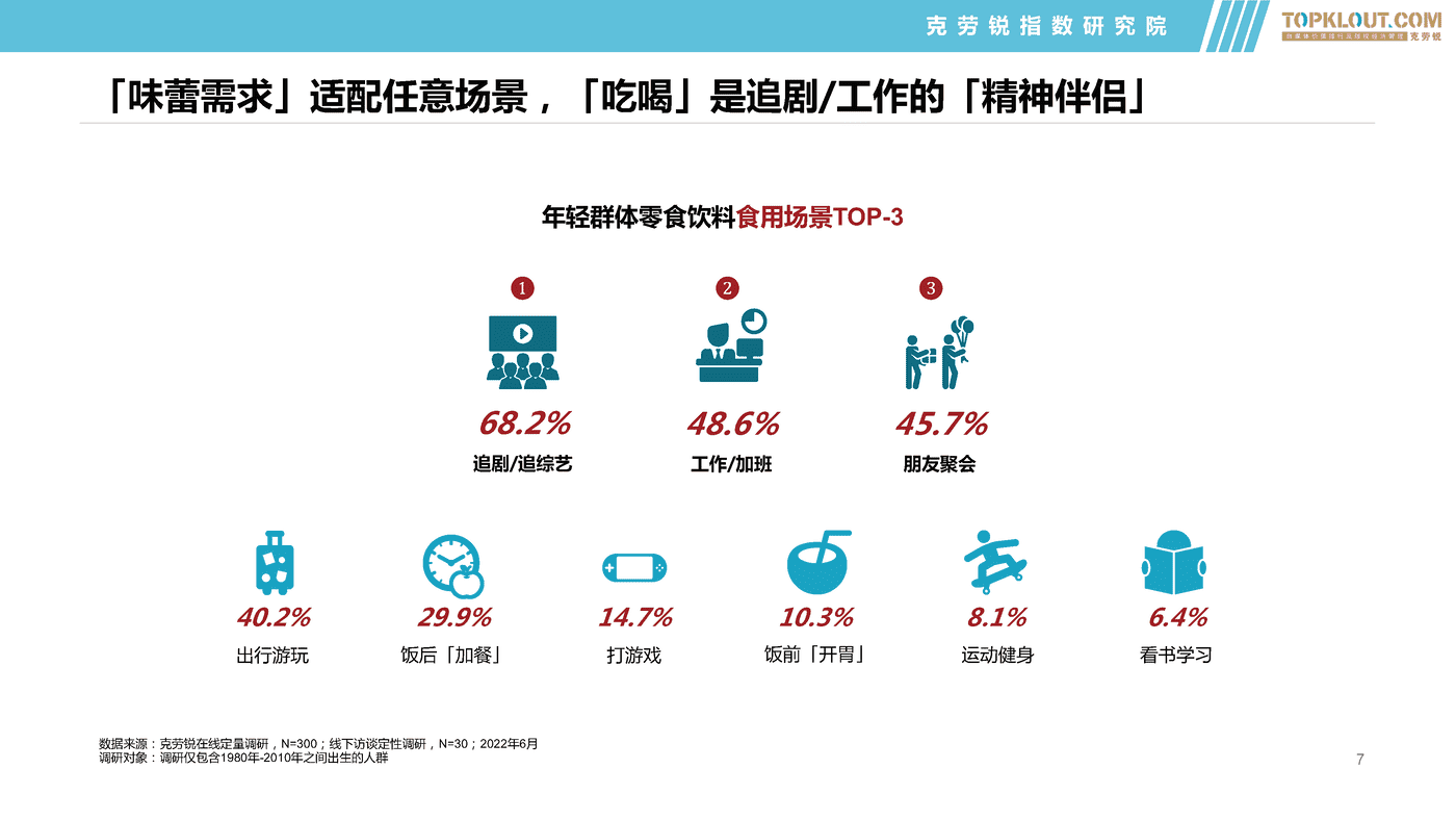 克劳锐:2022年轻群体生活消费习惯之食品饮料篇 克劳锐:2022年轻群体生活消费习惯之食品饮料篇