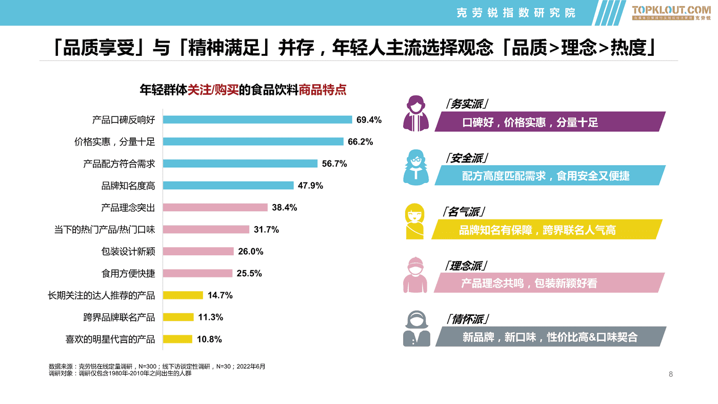 克劳锐:2022年轻群体生活消费习惯之食品饮料篇 克劳锐:2022年轻群体生活消费习惯之食品饮料篇