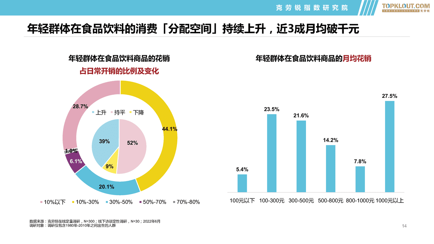 克劳锐:2022年轻群体生活消费习惯之食品饮料篇 克劳锐:2022年轻群体生活消费习惯之食品饮料篇