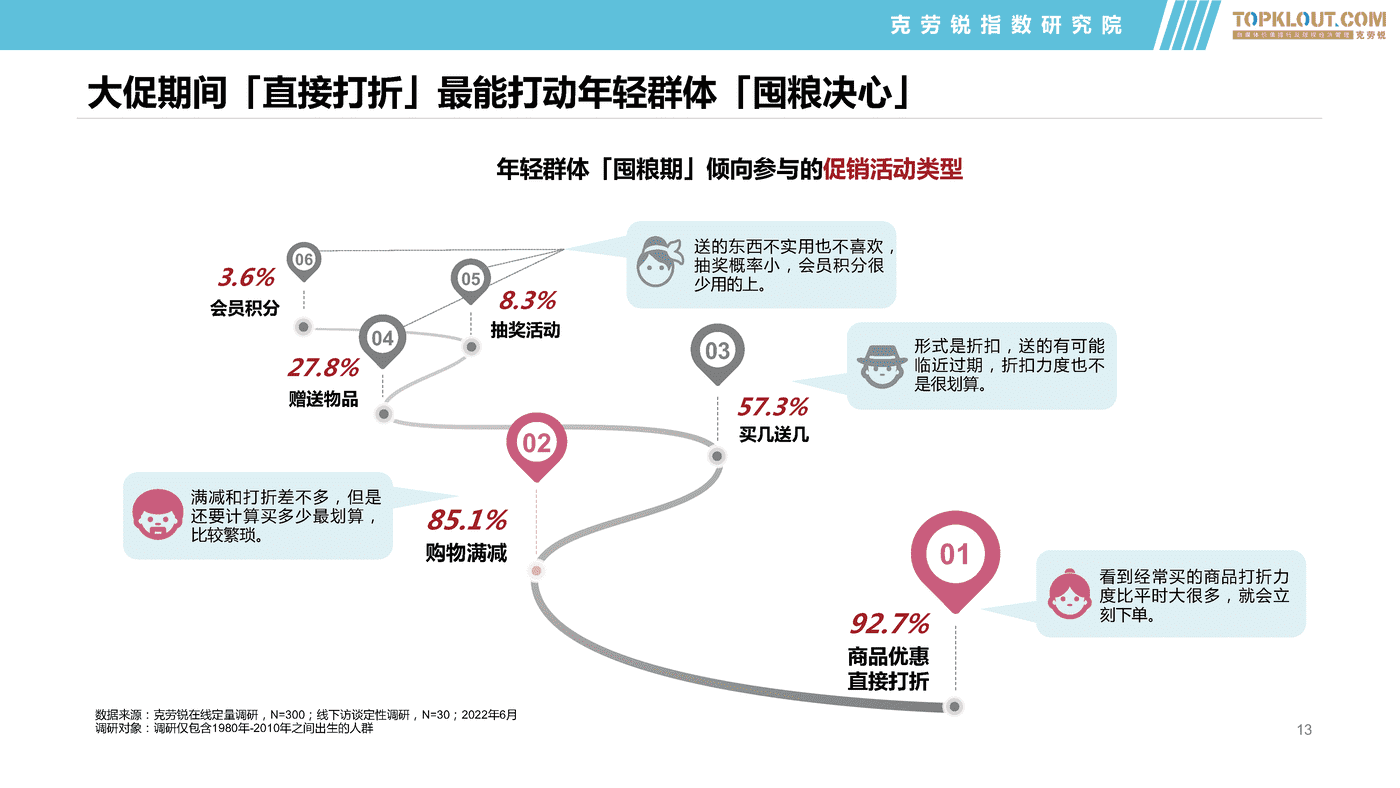 克劳锐:2022年轻群体生活消费习惯之食品饮料篇 克劳锐:2022年轻群体生活消费习惯之食品饮料篇