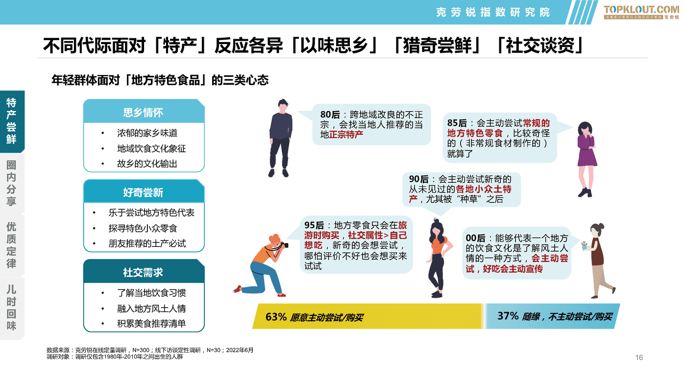 克劳锐:2022年轻群体生活消费习惯之食品饮料篇 克劳锐:2022年轻群体生活消费习惯之食品饮料篇