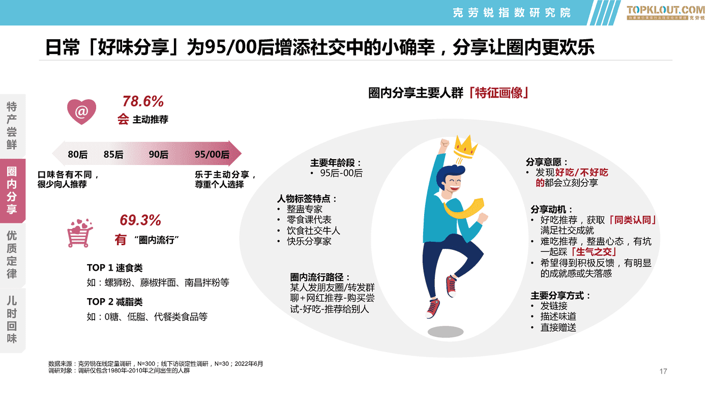 克劳锐:2022年轻群体生活消费习惯之食品饮料篇 克劳锐:2022年轻群体生活消费习惯之食品饮料篇