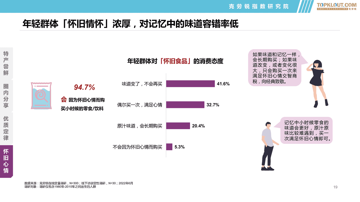 克劳锐:2022年轻群体生活消费习惯之食品饮料篇 克劳锐:2022年轻群体生活消费习惯之食品饮料篇