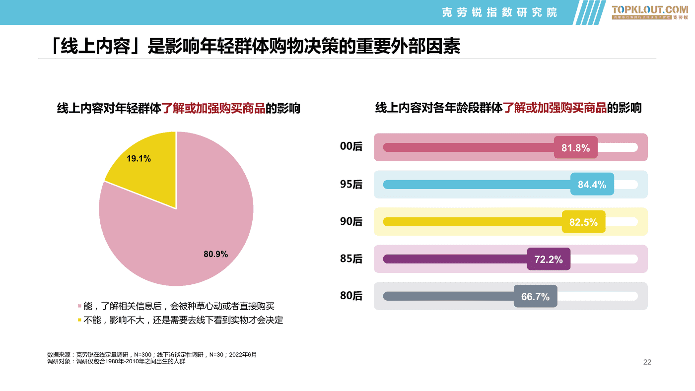 克劳锐:2022年轻群体生活消费习惯之食品饮料篇 克劳锐:2022年轻群体生活消费习惯之食品饮料篇