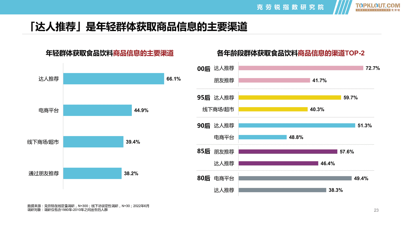 克劳锐:2022年轻群体生活消费习惯之食品饮料篇 克劳锐:2022年轻群体生活消费习惯之食品饮料篇
