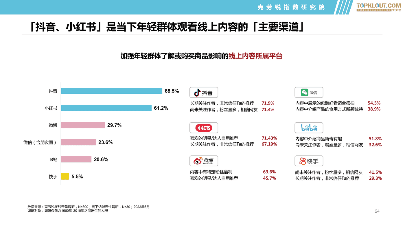 克劳锐:2022年轻群体生活消费习惯之食品饮料篇 克劳锐:2022年轻群体生活消费习惯之食品饮料篇