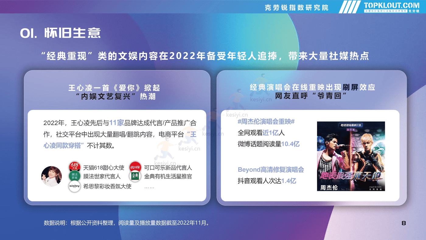 克劳锐:2022年社交平台内容营销盘点 克劳锐:2022年社交平台内容营销盘点