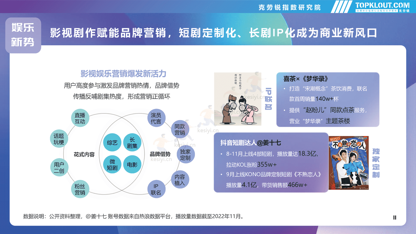 克劳锐:2022年社交平台内容营销盘点 克劳锐:2022年社交平台内容营销盘点