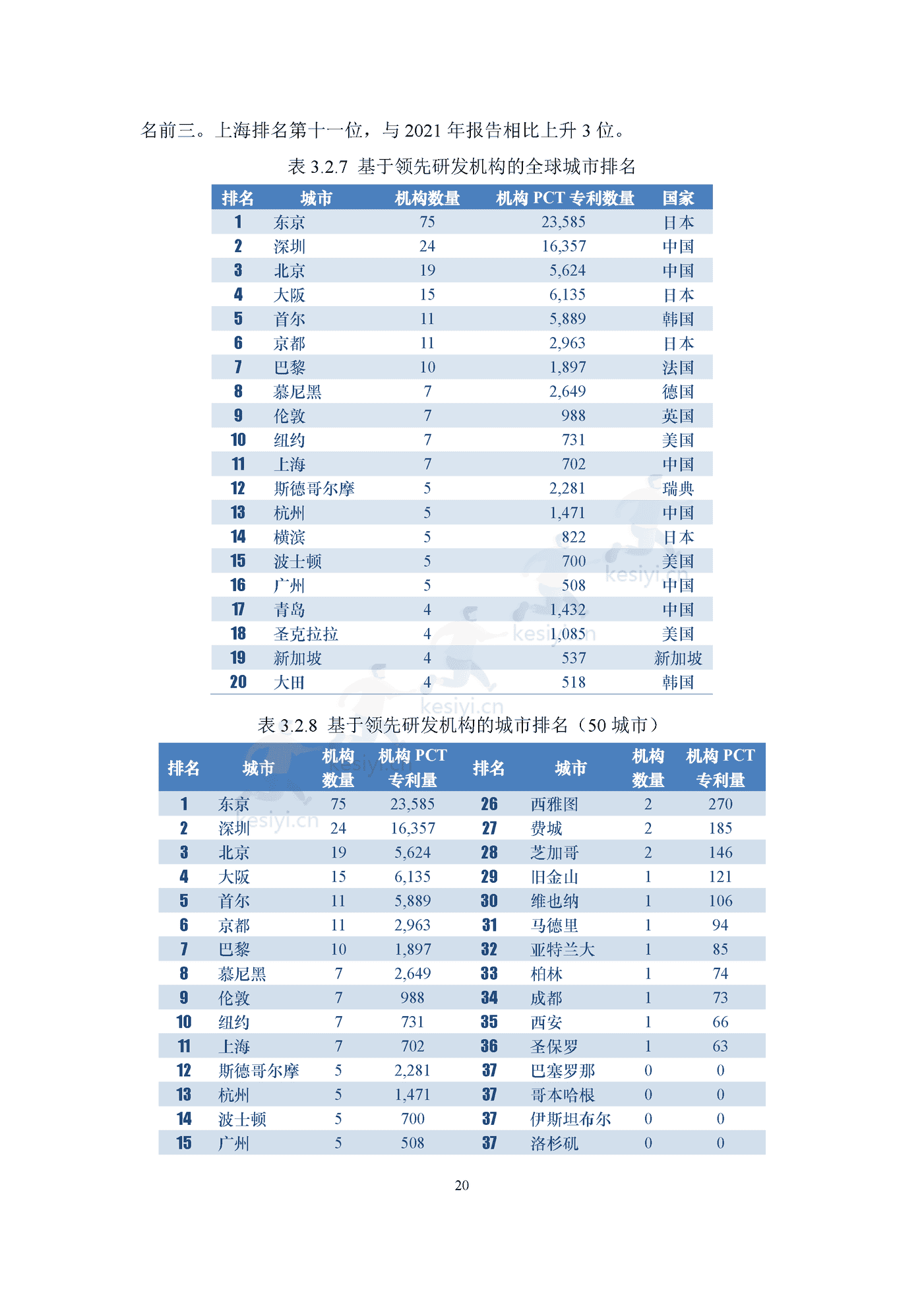 2022国际大都市科技创新能力评价 2022国际大都市科技创新能力评价