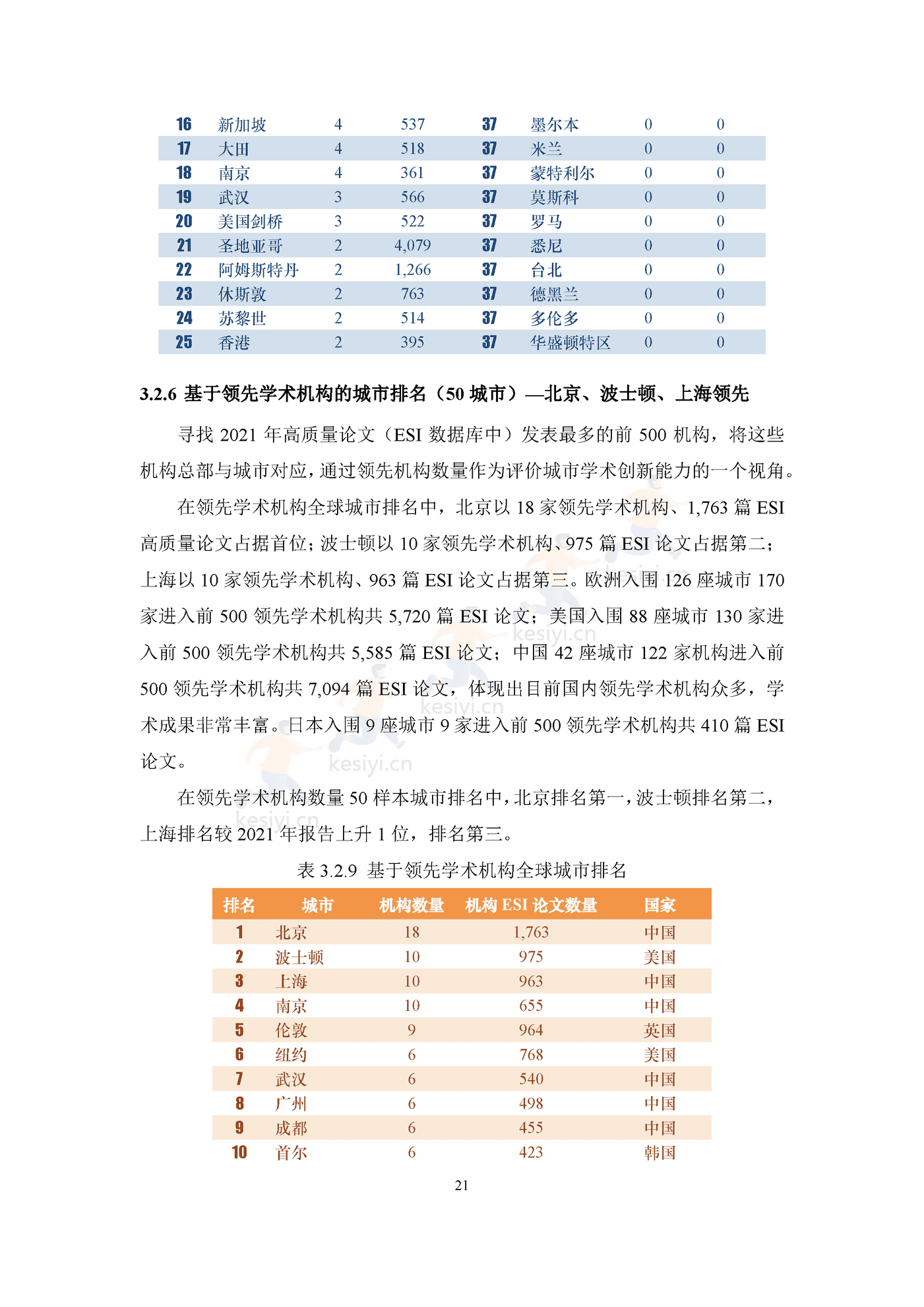 2022国际大都市科技创新能力评价 2022国际大都市科技创新能力评价