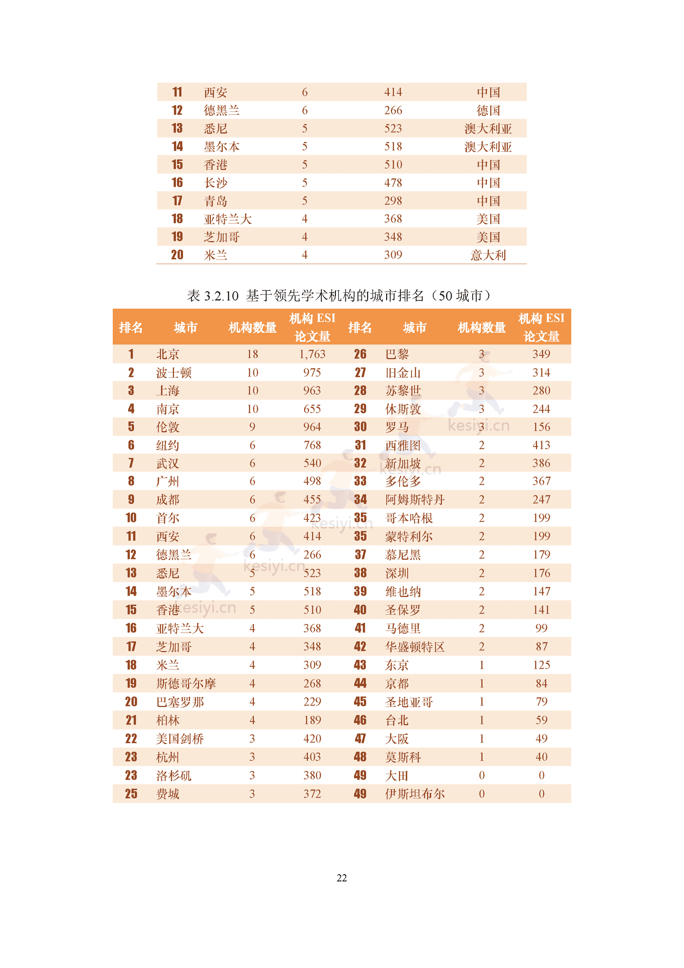 2022国际大都市科技创新能力评价 2022国际大都市科技创新能力评价