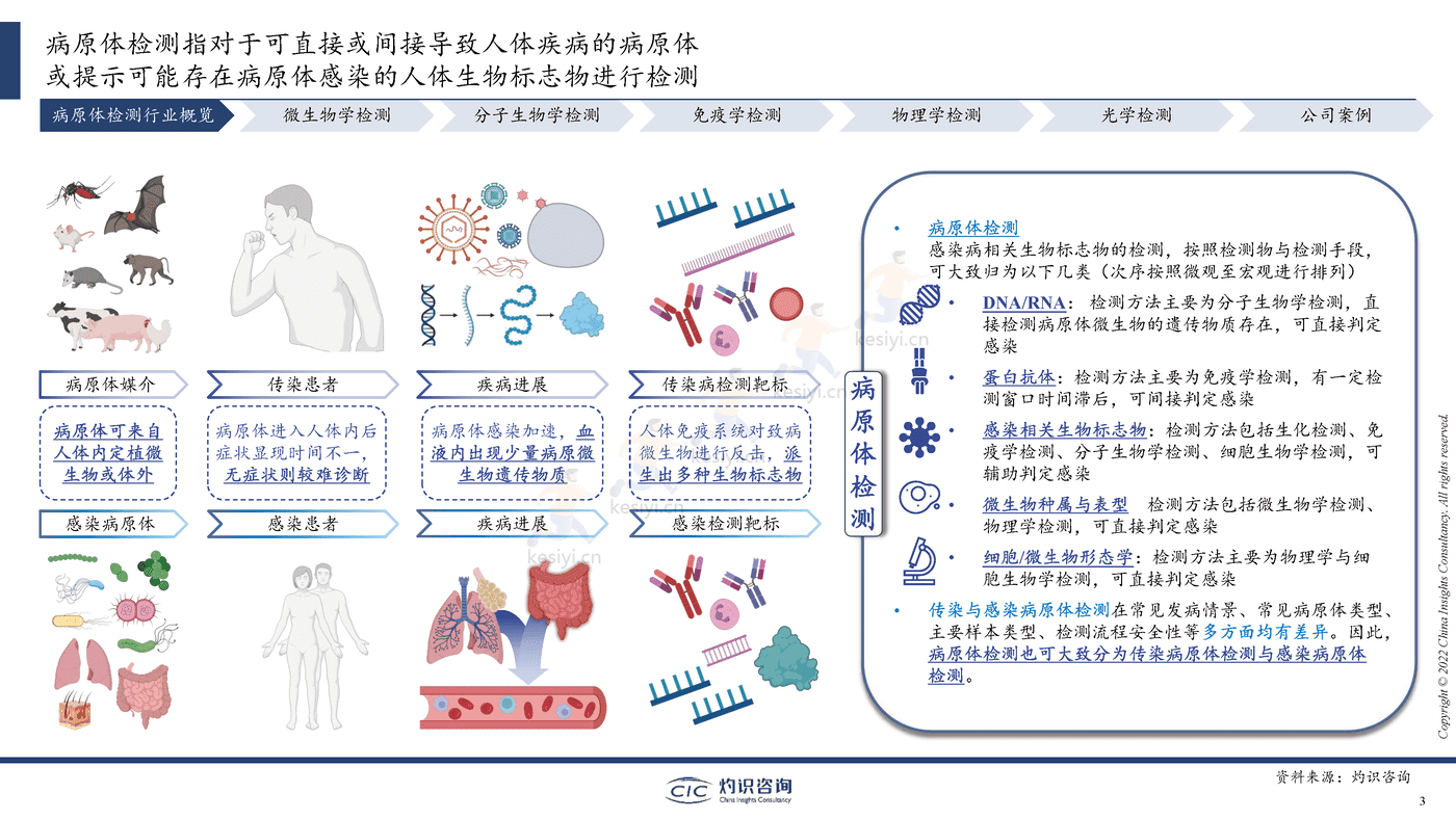 2022中国病原体检测行业蓝皮书-灼识咨询 2022中国病原体检测行业蓝皮书-灼识咨询