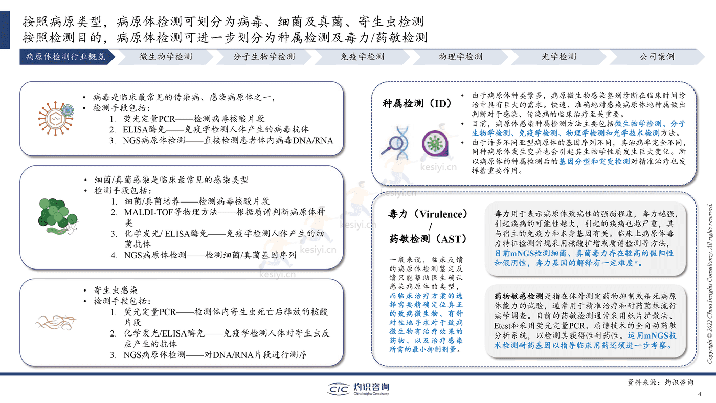 2022中国病原体检测行业蓝皮书-灼识咨询 2022中国病原体检测行业蓝皮书-灼识咨询
