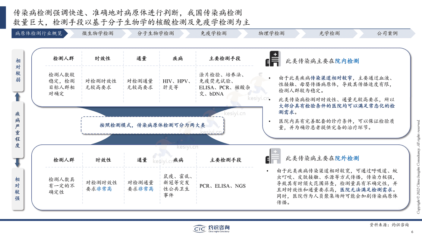 2022中国病原体检测行业蓝皮书-灼识咨询 2022中国病原体检测行业蓝皮书-灼识咨询