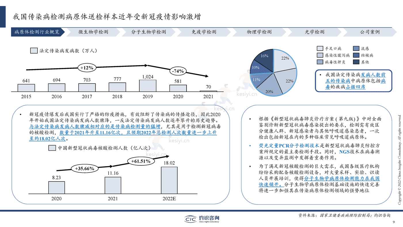 2022中国病原体检测行业蓝皮书-灼识咨询 2022中国病原体检测行业蓝皮书-灼识咨询