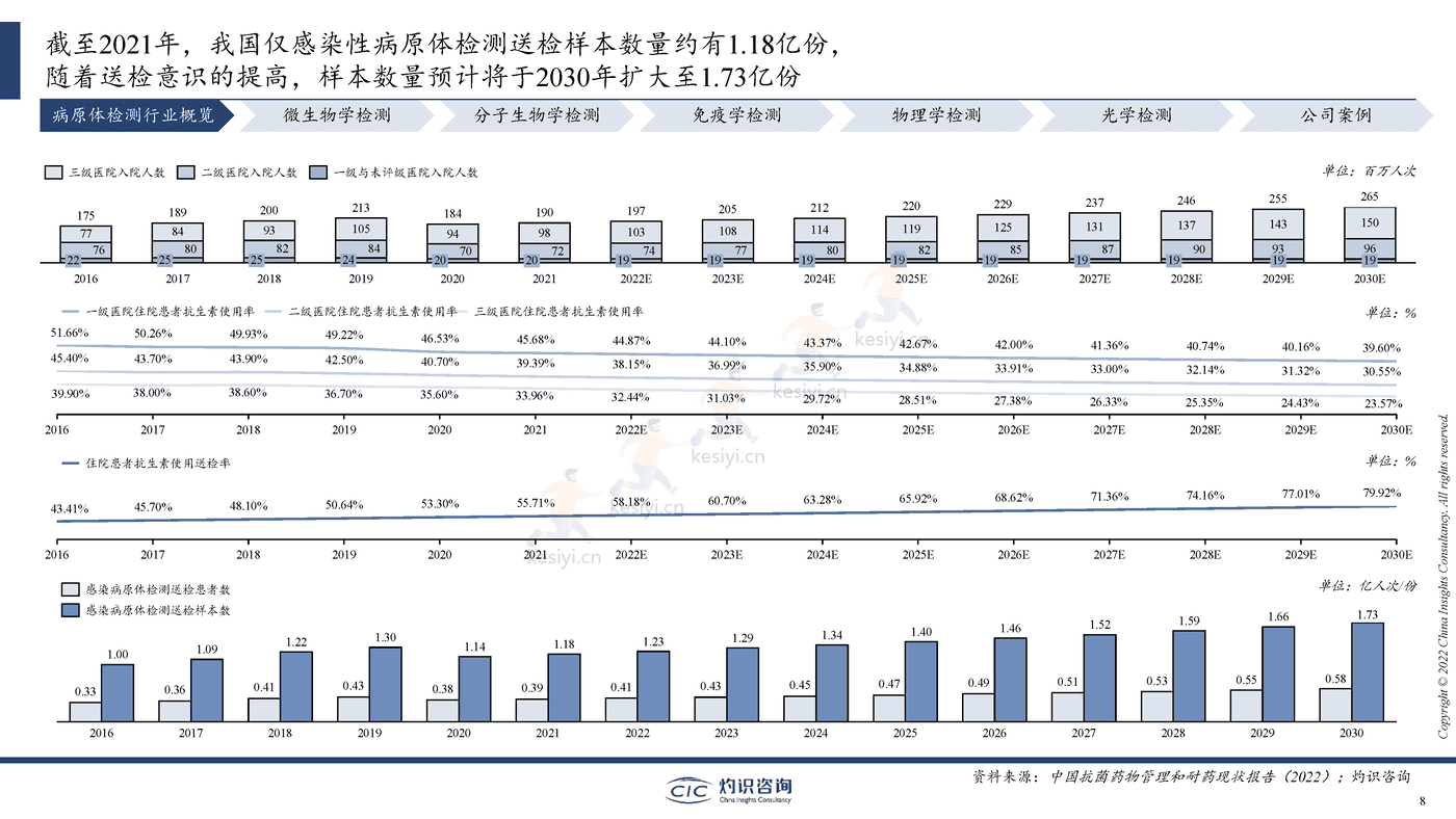 2022中国病原体检测行业蓝皮书-灼识咨询 2022中国病原体检测行业蓝皮书-灼识咨询