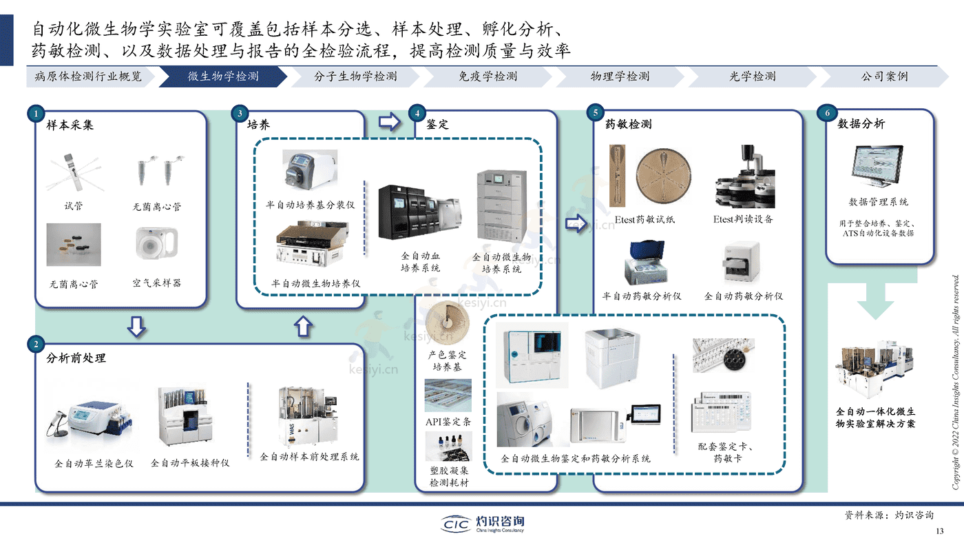 2022中国病原体检测行业蓝皮书-灼识咨询 2022中国病原体检测行业蓝皮书-灼识咨询