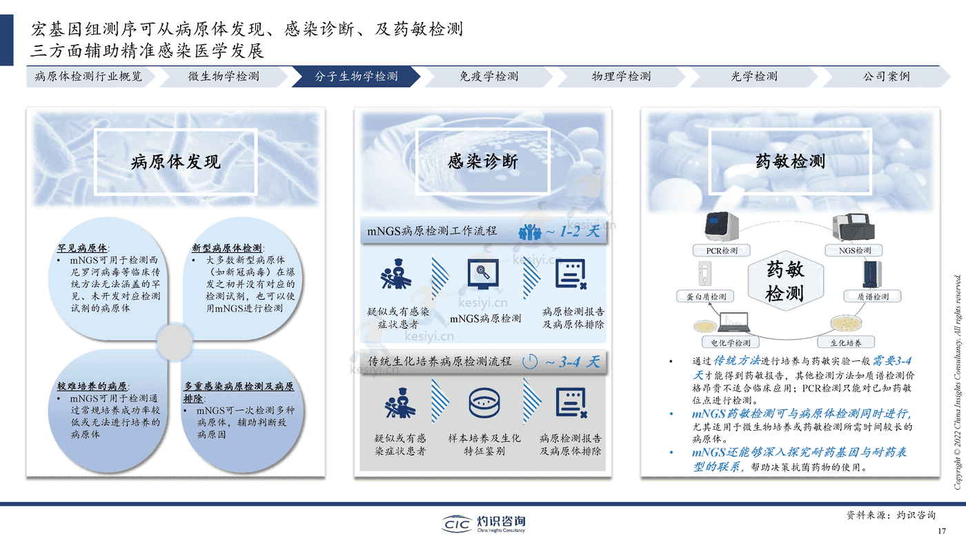 2022中国病原体检测行业蓝皮书-灼识咨询 2022中国病原体检测行业蓝皮书-灼识咨询