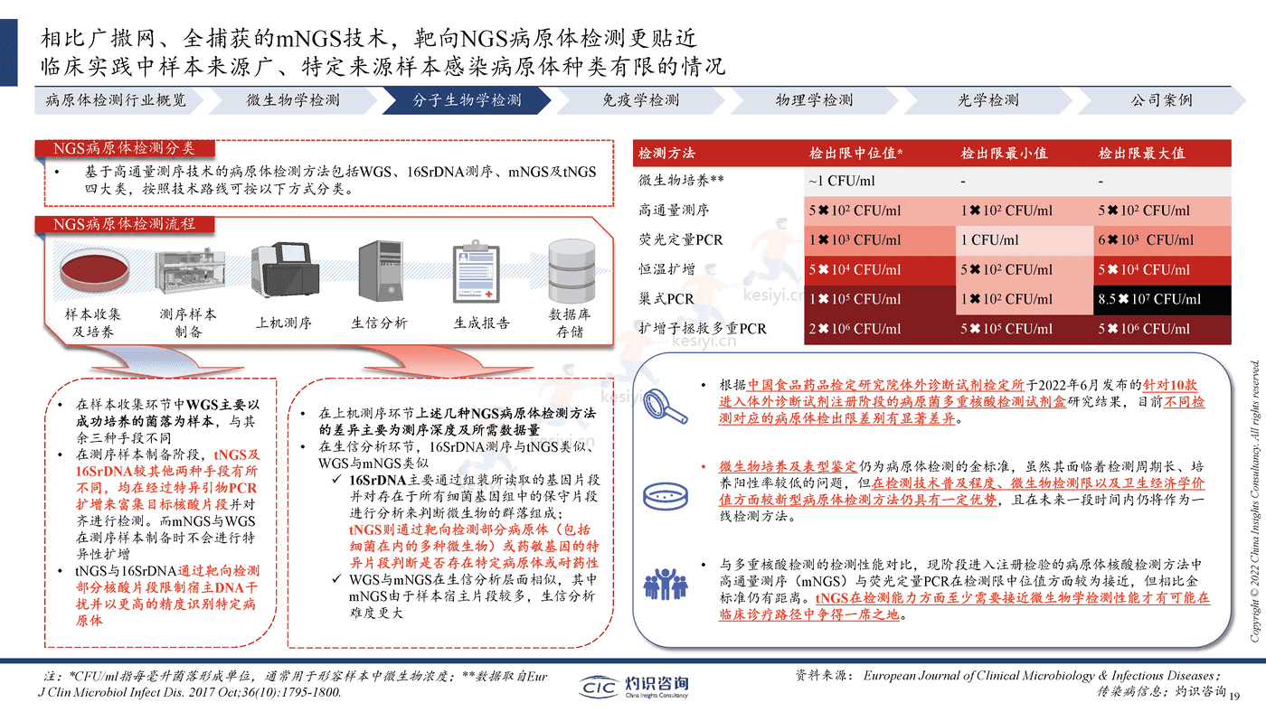 2022中国病原体检测行业蓝皮书-灼识咨询 2022中国病原体检测行业蓝皮书-灼识咨询