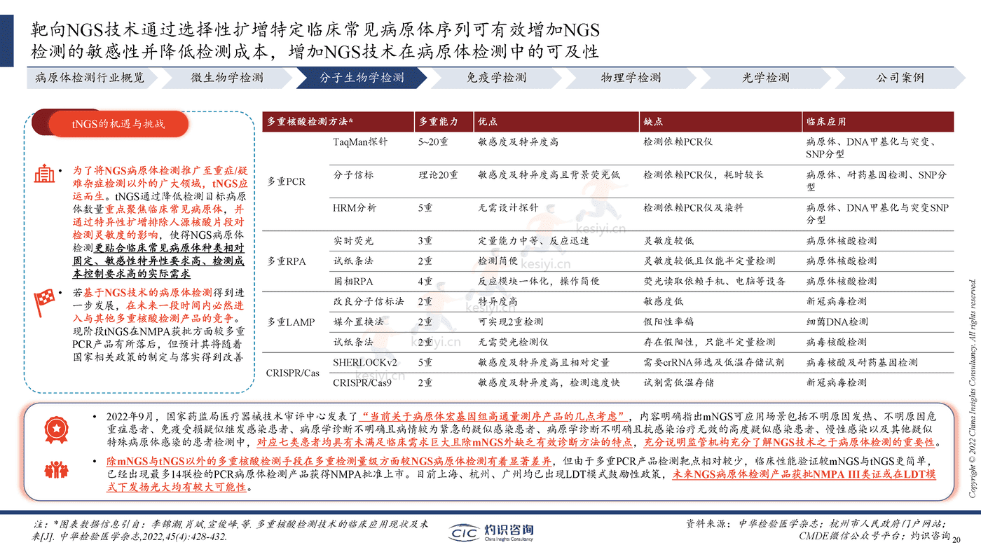 2022中国病原体检测行业蓝皮书-灼识咨询 2022中国病原体检测行业蓝皮书-灼识咨询
