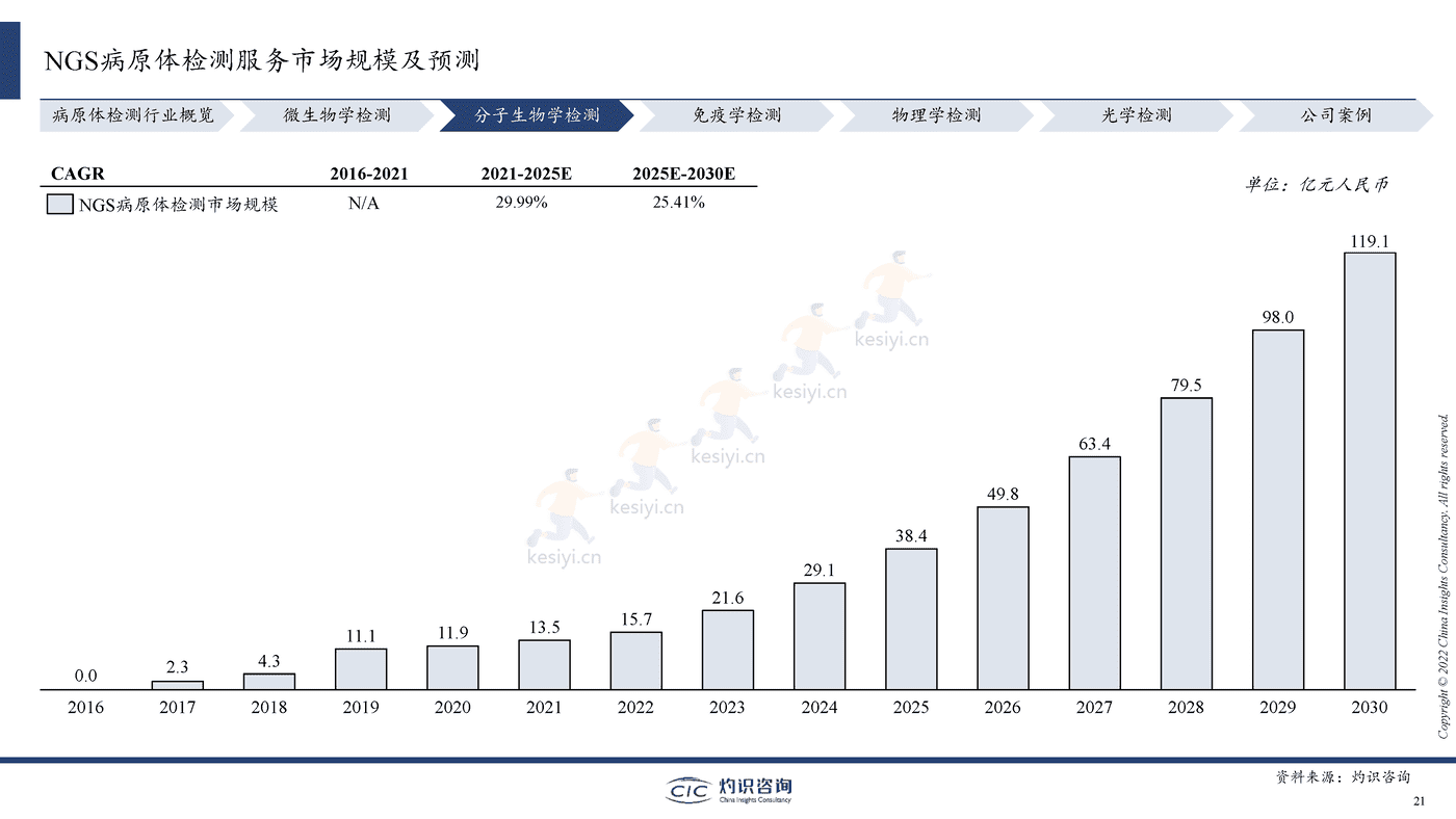 2022中国病原体检测行业蓝皮书-灼识咨询 2022中国病原体检测行业蓝皮书-灼识咨询