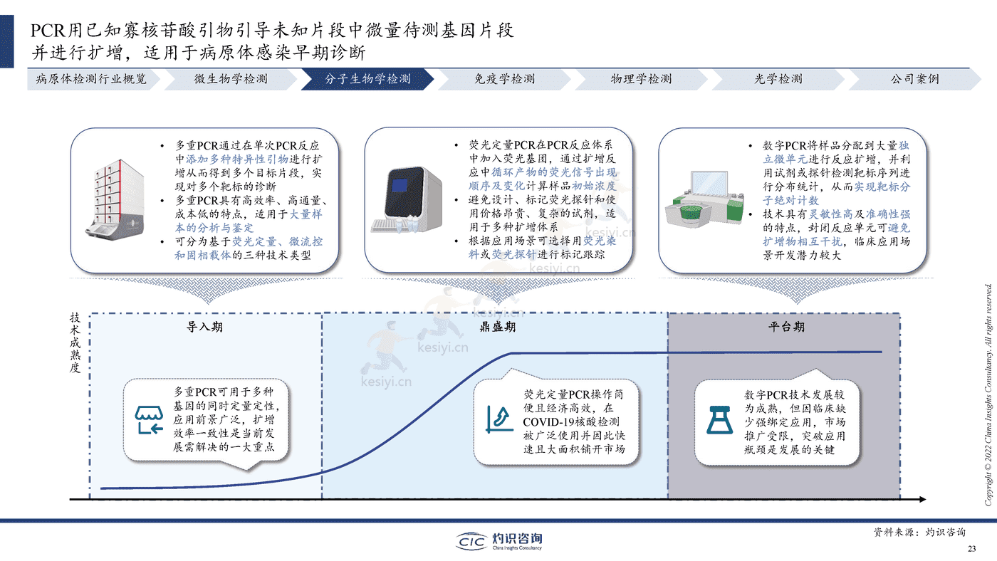 2022中国病原体检测行业蓝皮书-灼识咨询 2022中国病原体检测行业蓝皮书-灼识咨询